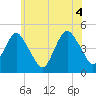 Barren Island tide chart for Friday, June 4, 2021