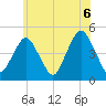 Barren Island tide chart for Sunday, June 6, 2021