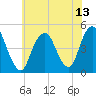 Barren Island tide chart for Tuesday, July 13, 2021