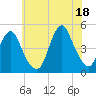 Barren Island tide chart for Sunday, July 18, 2021