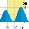 Barren Island tide chart for Tuesday, July 20, 2021