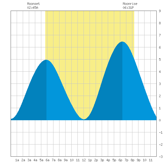 Barren Island tide chart for Wednesday, July 21, 2021