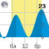 Barren Island tide chart for Friday, July 23, 2021