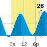 Barren Island tide chart for Monday, July 26, 2021