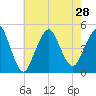 Barren Island tide chart for Wednesday, July 28, 2021