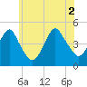 Barren Island tide chart for Friday, July 2, 2021