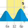 Barren Island tide chart for Monday, July 5, 2021