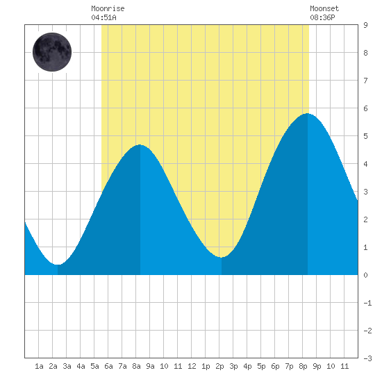Barren Island tide chart for Friday, July 9, 2021