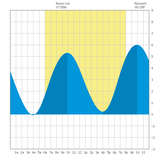 Barren Island tide chart for Tuesday, August 10, 2021