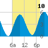 Barren Island tide chart for Tuesday, August 10, 2021