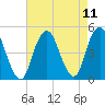 Barren Island tide chart for Wednesday, August 11, 2021
