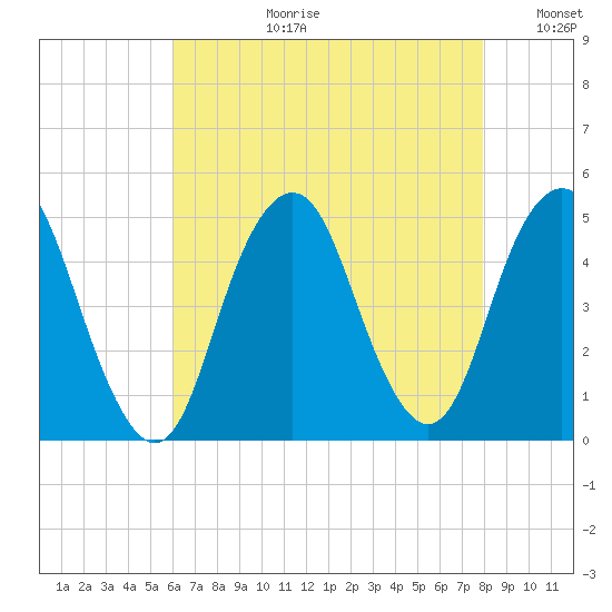 Barren Island tide chart for Thursday, August 12, 2021