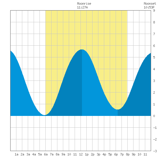 Barren Island tide chart for Friday, August 13, 2021
