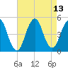 Barren Island tide chart for Friday, August 13, 2021