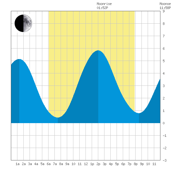 Barren Island tide chart for Sunday, August 15, 2021