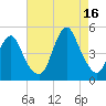 Barren Island tide chart for Monday, August 16, 2021