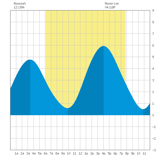 Barren Island tide chart for Tuesday, August 17, 2021