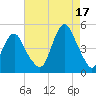 Barren Island tide chart for Tuesday, August 17, 2021