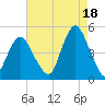 Barren Island tide chart for Wednesday, August 18, 2021
