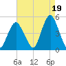 Barren Island tide chart for Thursday, August 19, 2021