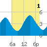 Barren Island tide chart for Sunday, August 1, 2021