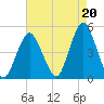 Barren Island tide chart for Friday, August 20, 2021
