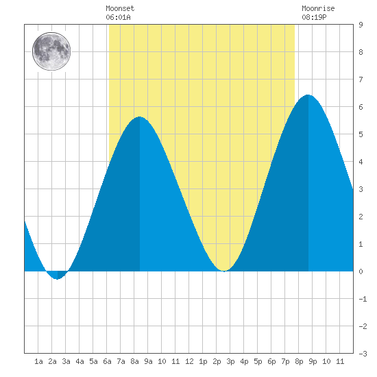 Barren Island tide chart for Sunday, August 22, 2021