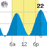 Barren Island tide chart for Sunday, August 22, 2021