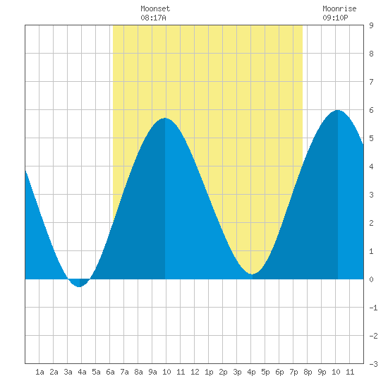 Barren Island tide chart for Tuesday, August 24, 2021