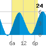 Barren Island tide chart for Tuesday, August 24, 2021