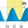 Barren Island tide chart for Wednesday, August 25, 2021