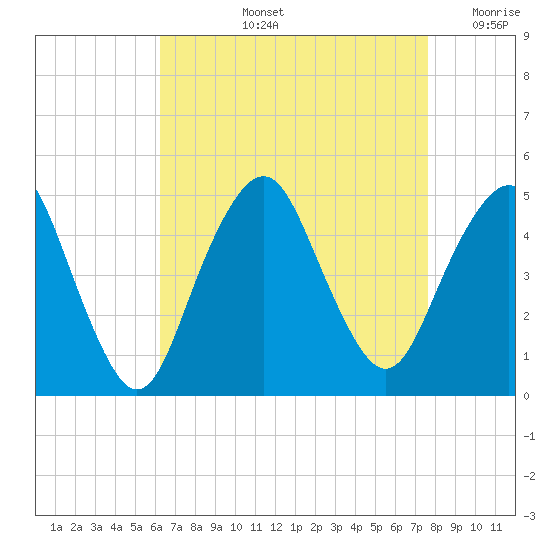 Barren Island tide chart for Thursday, August 26, 2021