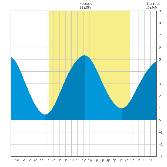 Barren Island tide chart for Friday, August 27, 2021