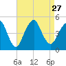 Barren Island tide chart for Friday, August 27, 2021