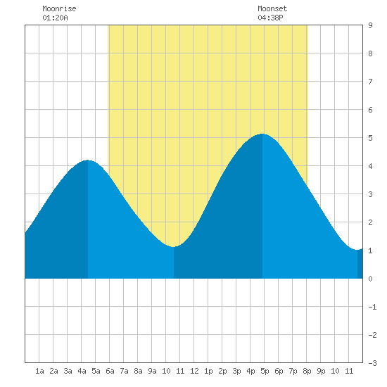 Barren Island tide chart for Tuesday, August 3, 2021
