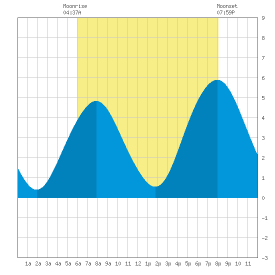 Barren Island tide chart for Saturday, August 7, 2021