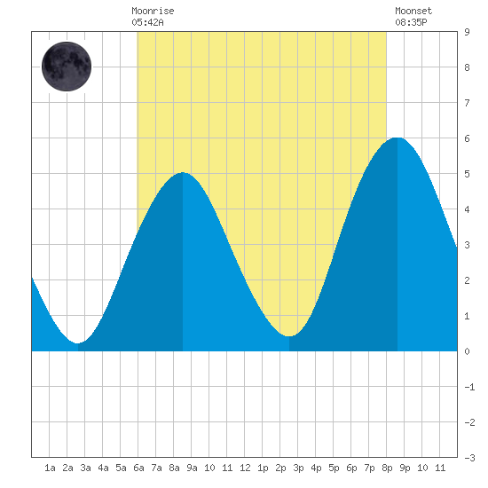 Barren Island tide chart for Sunday, August 8, 2021