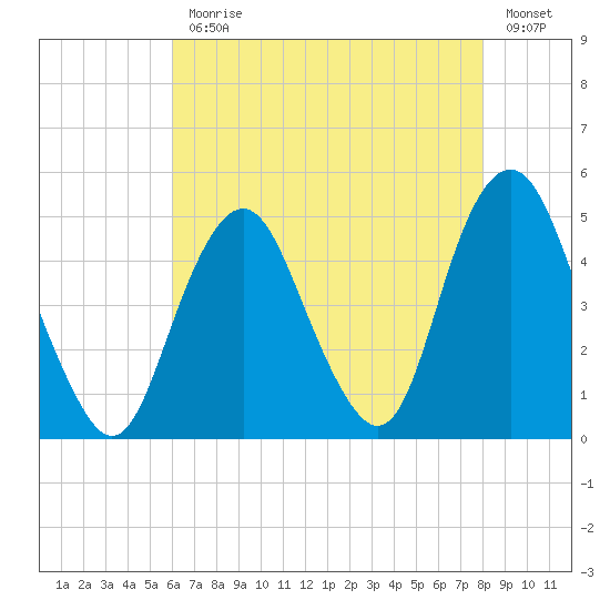Barren Island tide chart for Monday, August 9, 2021