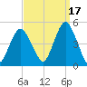Barren Island tide chart for Friday, September 17, 2021