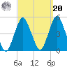 Barren Island tide chart for Monday, September 20, 2021