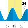 Barren Island tide chart for Friday, September 24, 2021