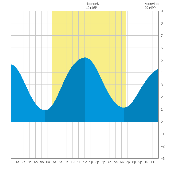 Barren Island tide chart for Sunday, September 26, 2021
