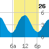 Barren Island tide chart for Sunday, September 26, 2021