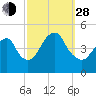 Barren Island tide chart for Tuesday, September 28, 2021