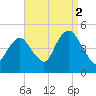 Barren Island tide chart for Thursday, September 2, 2021