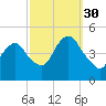Barren Island tide chart for Thursday, September 30, 2021