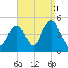 Barren Island tide chart for Friday, September 3, 2021