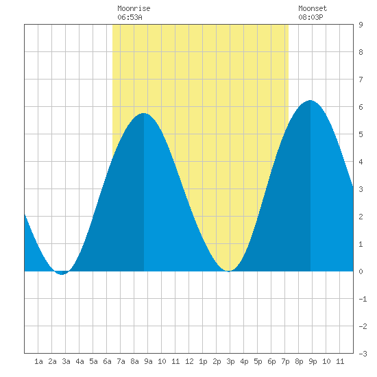 Barren Island tide chart for Tuesday, September 7, 2021