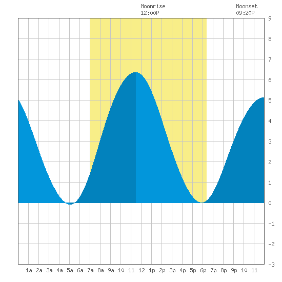 Barren Island tide chart for Sunday, October 10, 2021