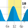 Barren Island tide chart for Sunday, October 10, 2021